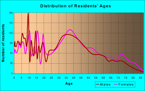 North Lindenhurst, New York Age and Sex of Residents