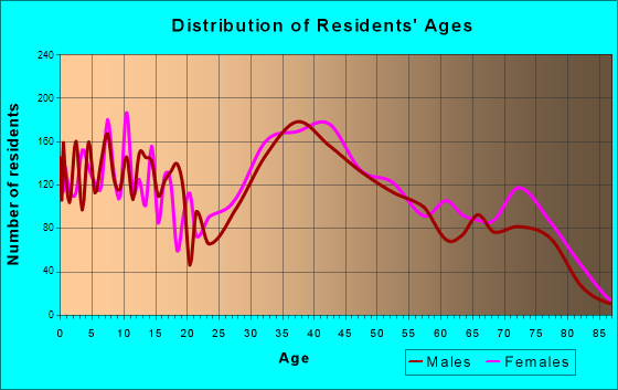Massapequa New York. North Massapequa, New York Age and Sex of Residents. Houses: 6333 (6281 occupied: 5756 owner occupied, 525 renter occupied)