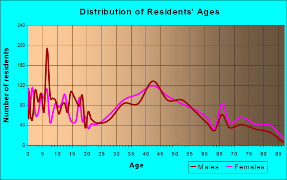 North Merrick, New York Age and Sex of Residents