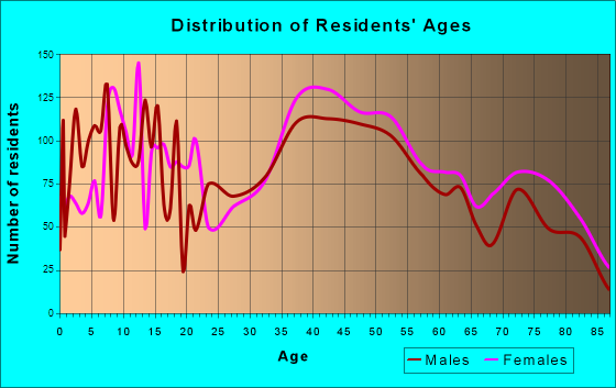North New Hyde Park, New York Age and Sex of Residents