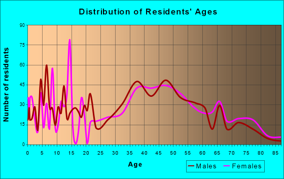 North Sea, New York Age and Sex of Residents