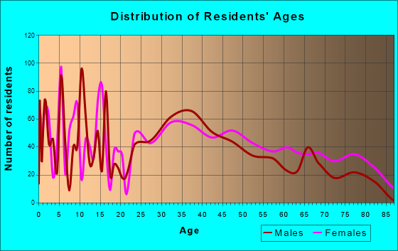 North Syracuse, New York Age and Sex of Residents