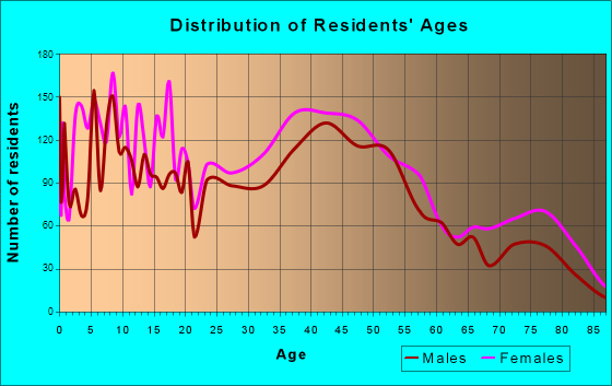 North Valley Stream, New York Age and Sex of Residents