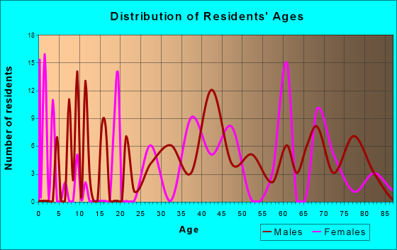 Northville, New York Age and Sex of Residents