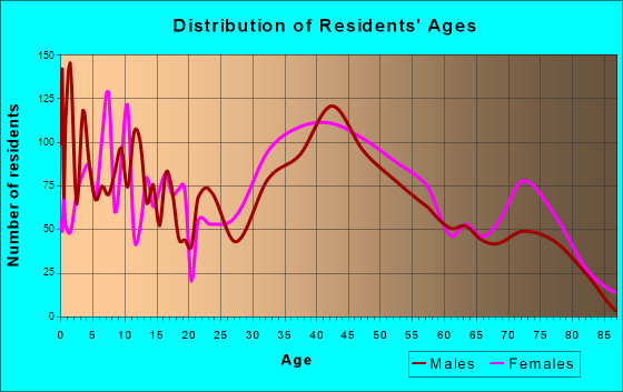 North Wantagh, New York Age and Sex of Residents