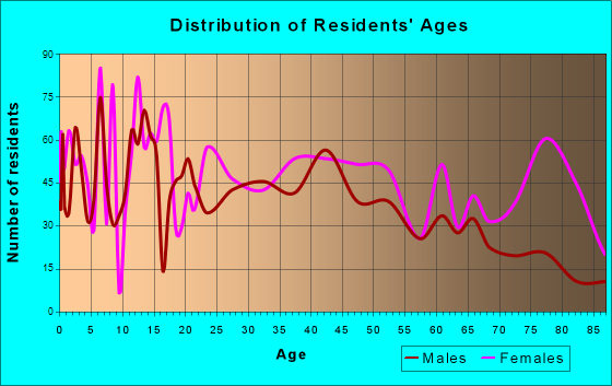 Norwich, New York Age and Sex of Residents