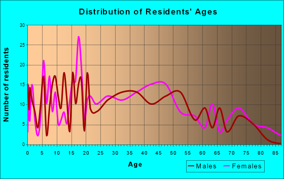 Norwood, New York Age and Sex of Residents