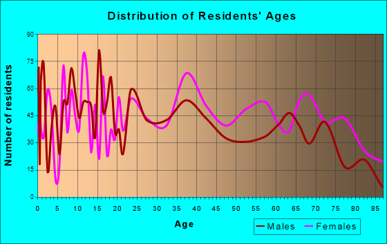 Foley, Alabama Age and Sex of Residents