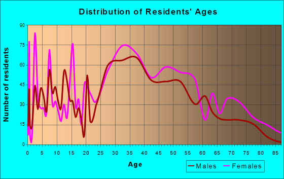 Nyack, New York Age and Sex of Residents