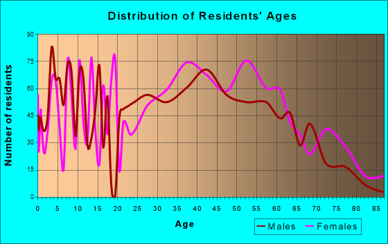 Oakdale, New York Age and Sex of Residents