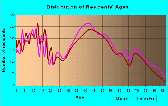 Oceanside, New York Age and Sex of Residents