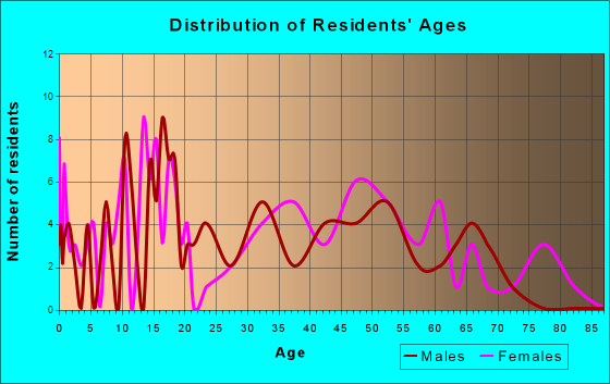 Odessa, New York Age and Sex of Residents
