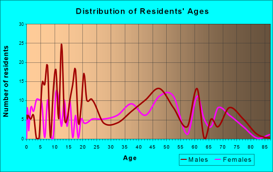 Olcott, New York Age and Sex of Residents
