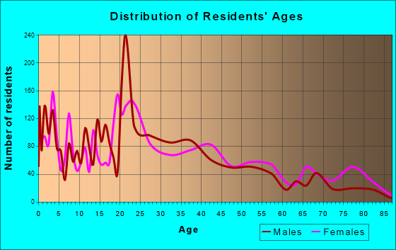Siloam Springs, Arkansas Age and Sex of Residents