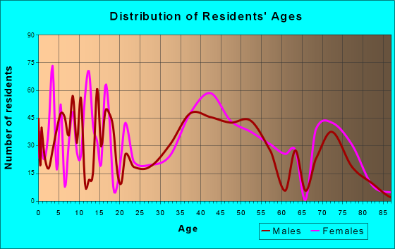 Old Bethpage, New York Age and Sex of Residents