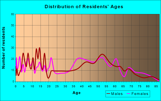 Old Brookville, New York Age and Sex of Residents