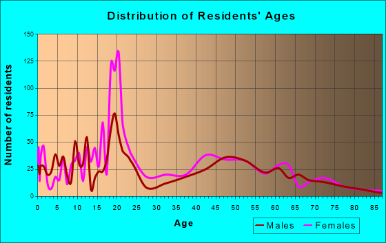 Old Westbury, New York Age and Sex of Residents