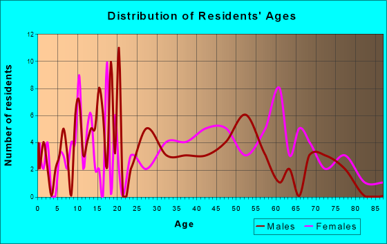 Oneida Castle, New York Age and Sex of Residents