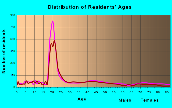 Oneonta, New York Age and Sex of Residents