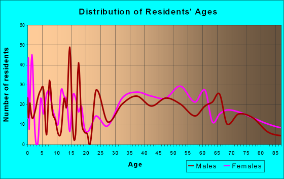 Orchard Park, New York Age and Sex of Residents