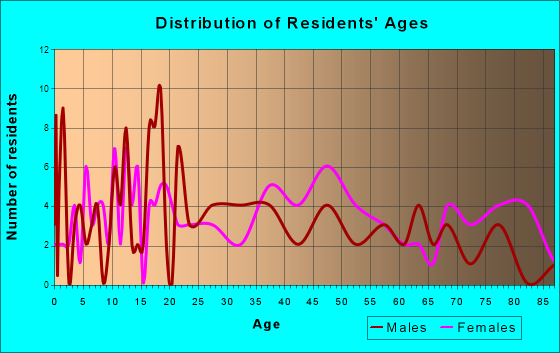 Oriskany Falls, New York Age and Sex of Residents