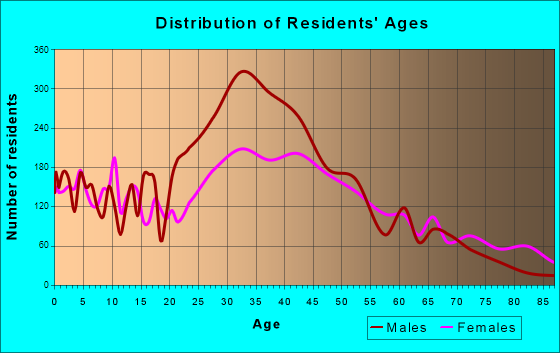 Ossining, New York Age and Sex of Residents