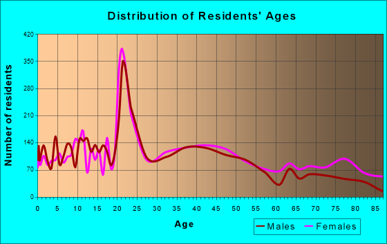 Oswego, New York Age and Sex of Residents