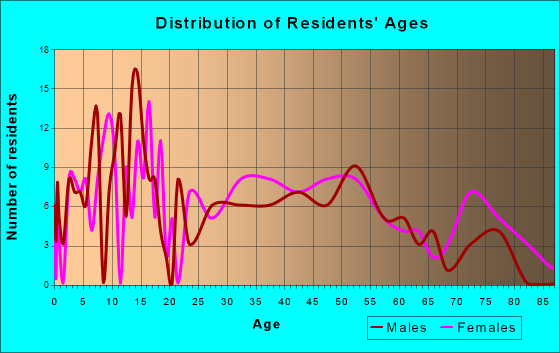 Otego, New York Age and Sex of Residents