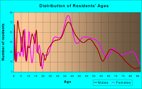 Oyster Bay, New York Age and Sex of Residents