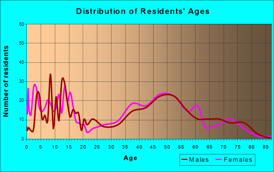 Oyster Bay Cove, New York Age and Sex of Residents