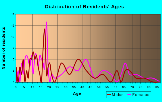 Parish, New York Age and Sex of Residents