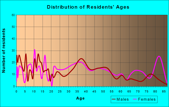 Pawling, New York Age and Sex of Residents