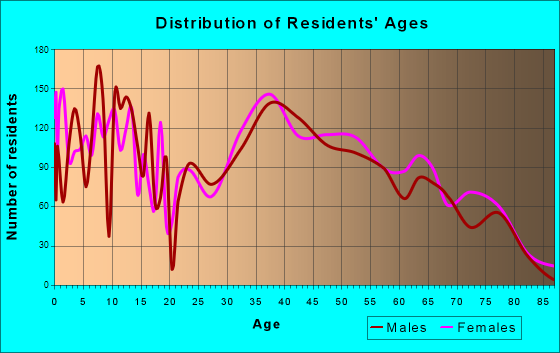 Pearl River, New York Age and Sex of Residents