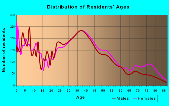 Peekskill, New York Age and Sex of Residents
