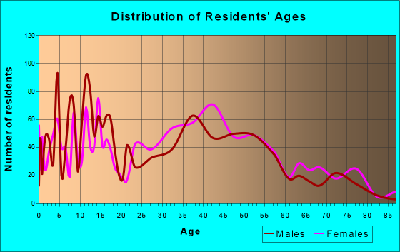 Pelham, New York Age and Sex of Residents