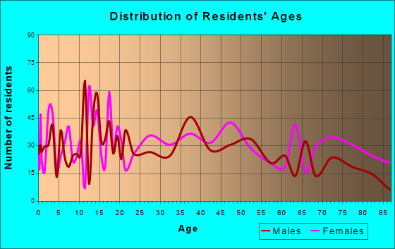 Penn Yan, New York Age and Sex of Residents