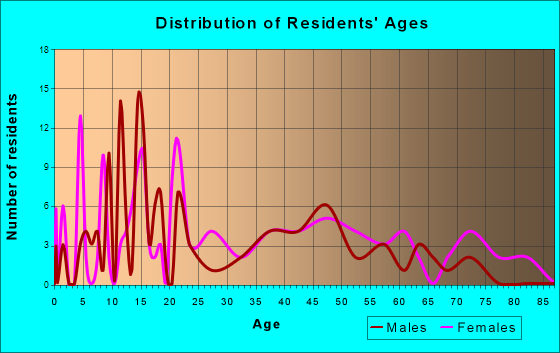 Sparkman, Arkansas Age and Sex of Residents