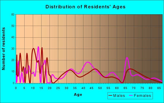 Peru, New York Age and Sex of Residents