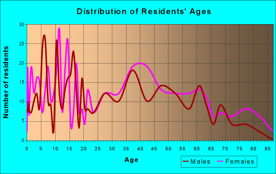 Phelps, New York Age and Sex of Residents