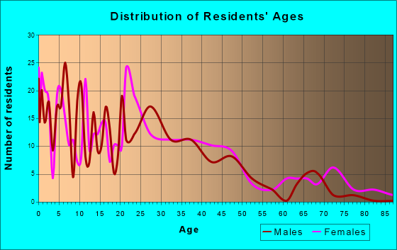 Philadelphia, New York Age and Sex of Residents