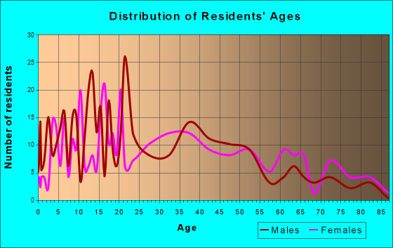 Philmont, New York Age and Sex of Residents