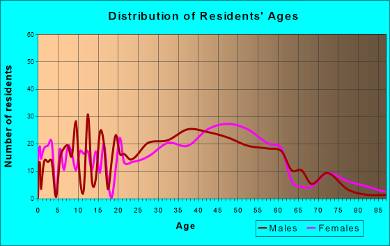 Piermont, New York Age and Sex of Residents