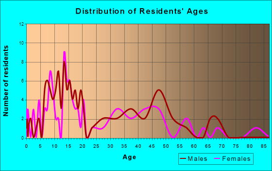 Pike, New York Age and Sex of Residents