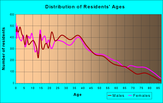 Springdale, Arkansas Age and Sex of Residents