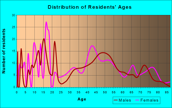 Pine Plains, New York Age and Sex of Residents