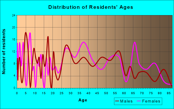 Pittsford, New York Age and Sex of Residents