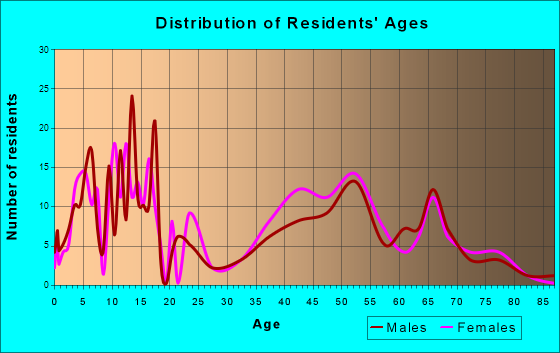Plandome, New York Age and Sex of Residents