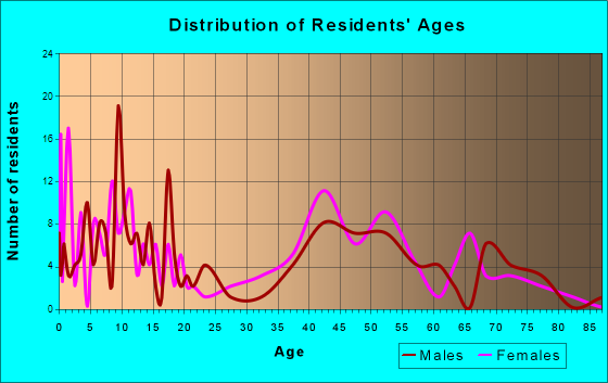 Plandome Manor, New York Age and Sex of Residents