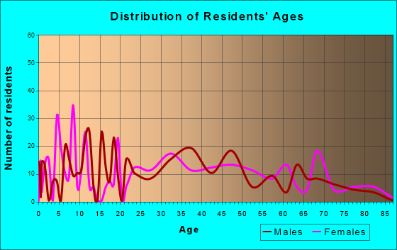 Pleasant Valley, New York Age and Sex of Residents