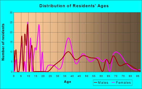 Poestenkill, New York Age and Sex of Residents